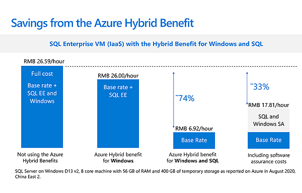 Azure Hybrid Benefit Azure Cloud Computing